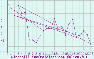 Courbe du refroidissement olien pour Chaumont (Sw)
