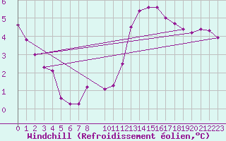 Courbe du refroidissement olien pour Bourges (18)