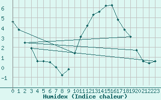 Courbe de l'humidex pour Blois (41)