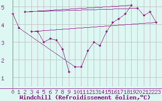 Courbe du refroidissement olien pour Stuttgart / Schnarrenberg