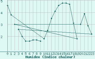 Courbe de l'humidex pour Izegem (Be)