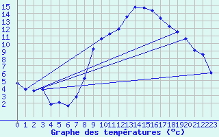 Courbe de tempratures pour Harburg