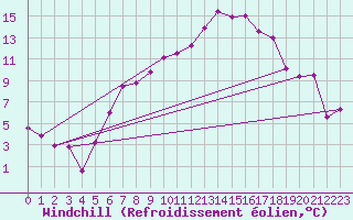 Courbe du refroidissement olien pour Schauenburg-Elgershausen