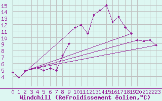 Courbe du refroidissement olien pour Saint-Mdard-d