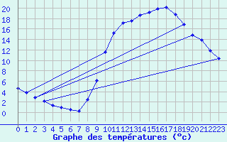 Courbe de tempratures pour Lasfaillades (81)