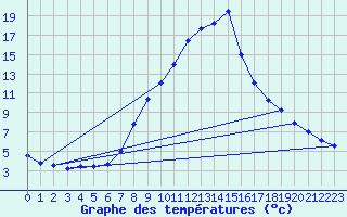 Courbe de tempratures pour Mayrhofen