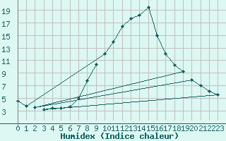 Courbe de l'humidex pour Mayrhofen