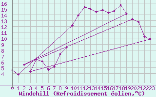 Courbe du refroidissement olien pour Mathaux-tape (10)