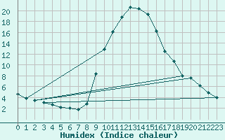 Courbe de l'humidex pour Ilanz