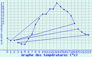 Courbe de tempratures pour Mattsee