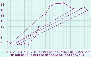 Courbe du refroidissement olien pour Elgoibar