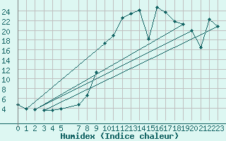 Courbe de l'humidex pour Elgoibar