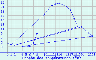 Courbe de tempratures pour Bielsa