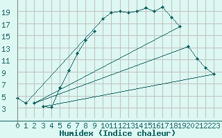 Courbe de l'humidex pour Quickborn