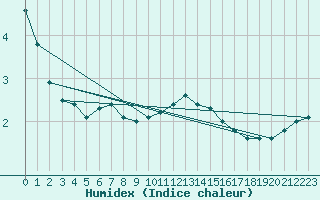 Courbe de l'humidex pour Gardelegen