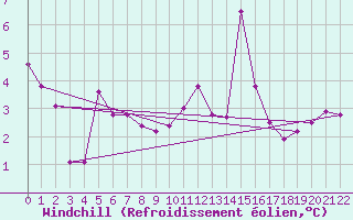 Courbe du refroidissement olien pour Makkaur Fyr