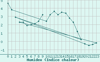 Courbe de l'humidex pour Malbosc (07)