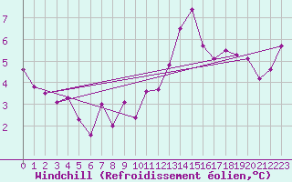 Courbe du refroidissement olien pour Le Touquet (62)