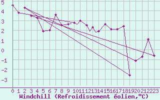 Courbe du refroidissement olien pour Boscombe Down