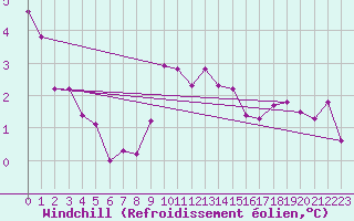 Courbe du refroidissement olien pour Malaa-Braennan