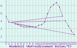 Courbe du refroidissement olien pour Courcouronnes (91)