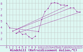 Courbe du refroidissement olien pour Montredon des Corbires (11)
