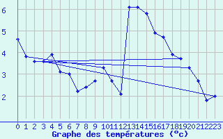 Courbe de tempratures pour Larkhill