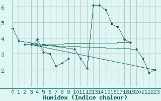 Courbe de l'humidex pour Larkhill