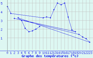Courbe de tempratures pour Hoherodskopf-Vogelsberg