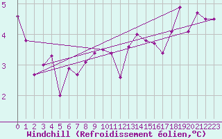 Courbe du refroidissement olien pour Zurich Town / Ville.