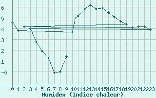 Courbe de l'humidex pour Odiham
