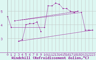 Courbe du refroidissement olien pour Calafat