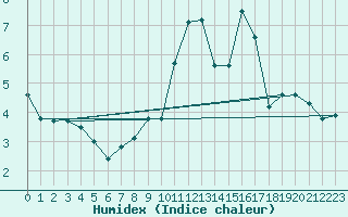 Courbe de l'humidex pour Marseille - Saint-Loup (13)