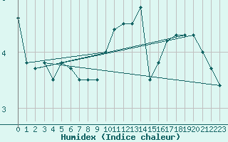 Courbe de l'humidex pour Trier-Petrisberg