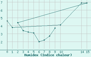 Courbe de l'humidex pour Florennes (Be)