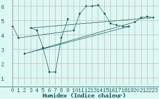 Courbe de l'humidex pour Tusimice