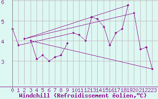 Courbe du refroidissement olien pour Harzgerode