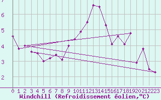 Courbe du refroidissement olien pour Wien Mariabrunn