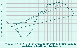 Courbe de l'humidex pour Courcouronnes (91)