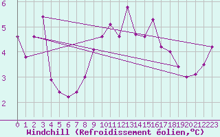 Courbe du refroidissement olien pour Tannas