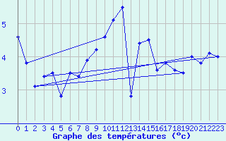 Courbe de tempratures pour Wernigerode