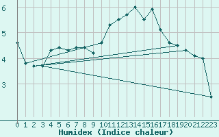 Courbe de l'humidex pour Beernem (Be)