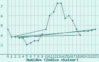 Courbe de l'humidex pour Chaumont (Sw)