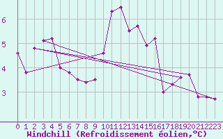 Courbe du refroidissement olien pour Bad Ragaz