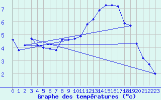 Courbe de tempratures pour Neuchatel (Sw)