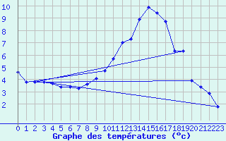 Courbe de tempratures pour Sariena, Depsito agua