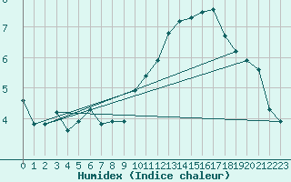 Courbe de l'humidex pour Grasque (13)