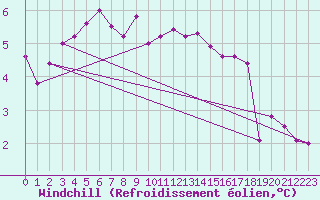 Courbe du refroidissement olien pour Leinefelde