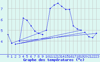 Courbe de tempratures pour Gresse-en-Vercors (38)