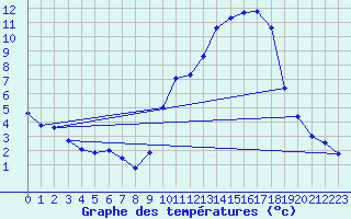 Courbe de tempratures pour Cerisiers (89)